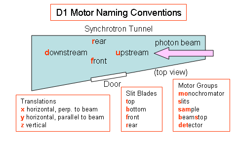D1 motor naming convention