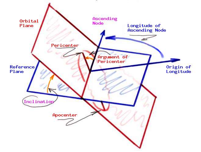 [diagram of orbital parameters]