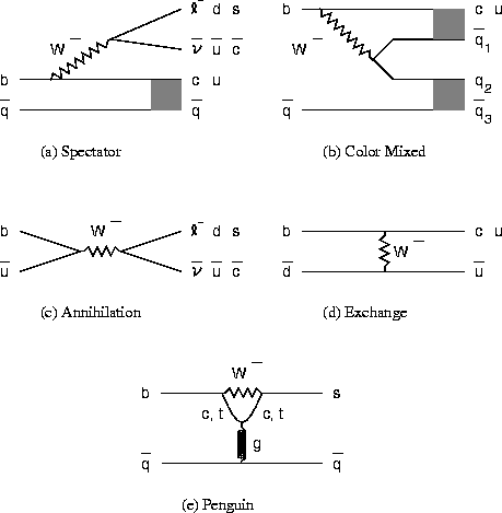 B decay diagrams