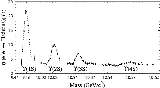 Upsilon system cross section graph