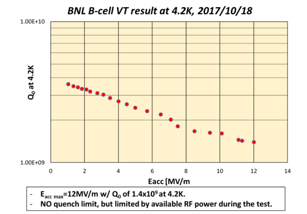 <noautolink>BCELL test result at Cornell Laboratory for Accelerator Research CLASSE</noautolink>