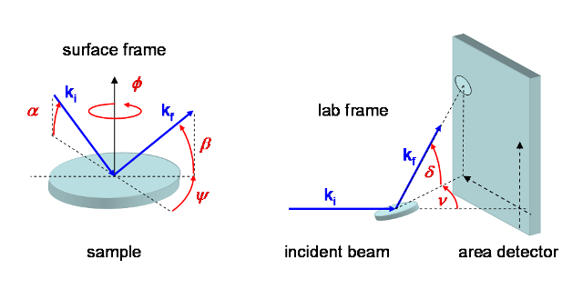 surface and lab frames