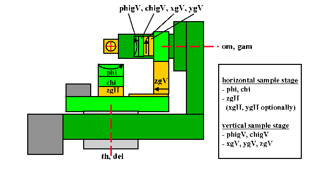 ID10B diffractometer