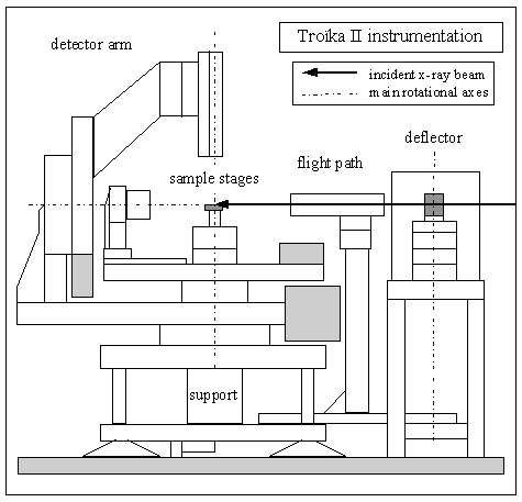 ID10B diffractometer