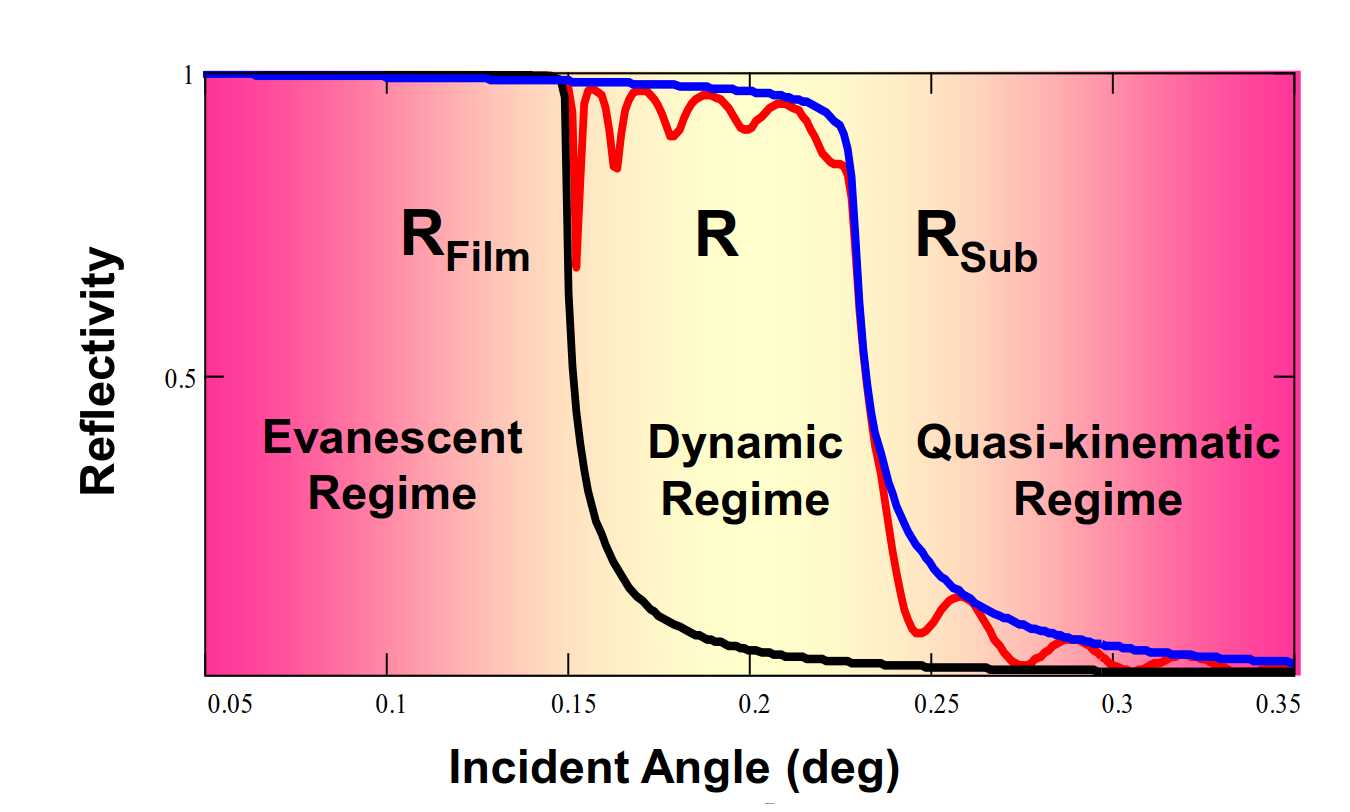 GISAXS regimes