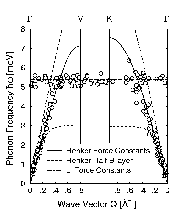 Phonon Dispersion Curves of the
Ice Surface