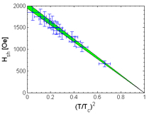 Superheating field measurement results