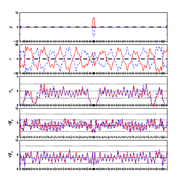 twiss plot