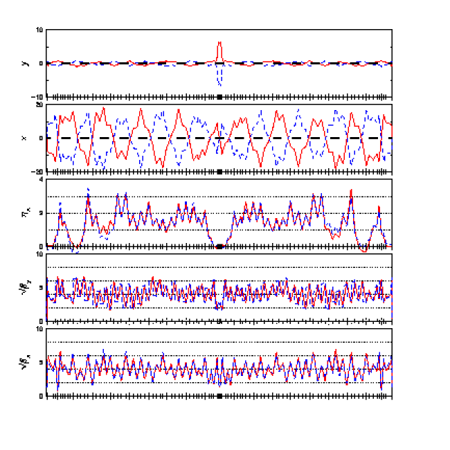 twiss plot