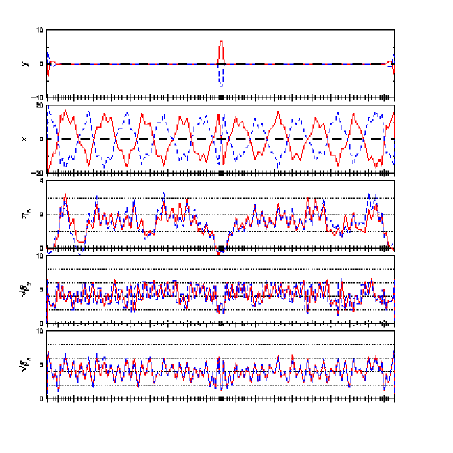 twiss plot
