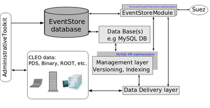 Figure 1: EventStore workflow