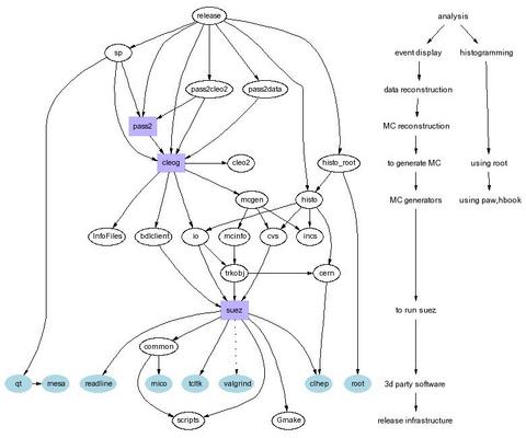 graph of meta-packages for CLEO software modules
